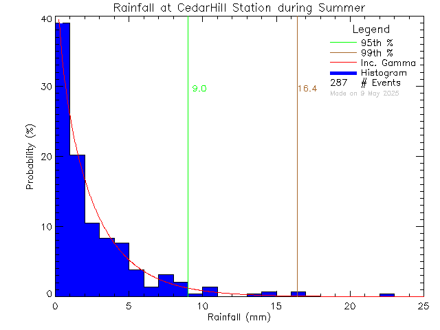 Summer Probability Density Function of Total Daily Rain at Cedar Hill Middle School