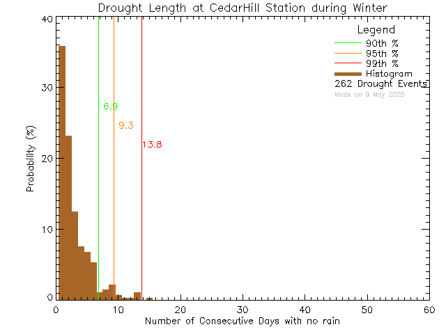 Winter Histogram of Drought Length at Cedar Hill Middle School