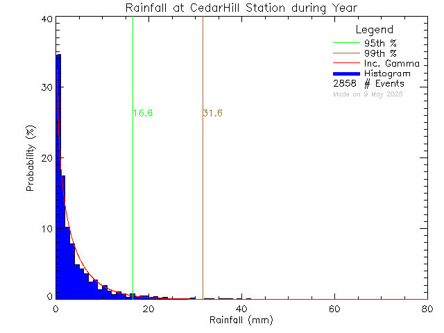 Year Probability Density Function of Total Daily Rain at Cedar Hill Middle School