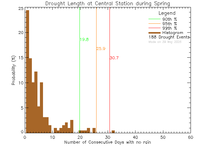 Spring Histogram of Drought Length at Central Middle School