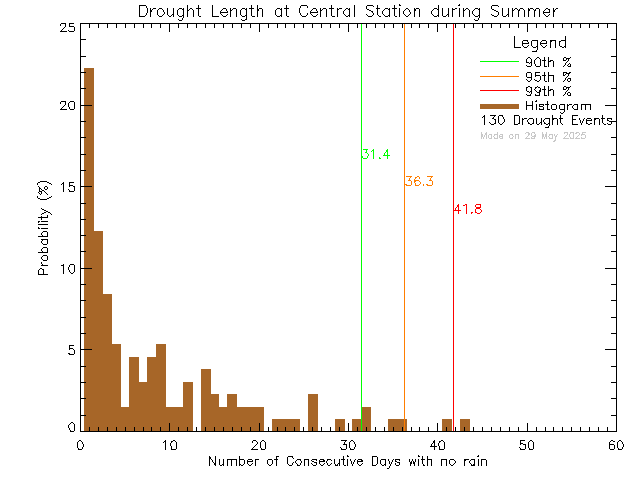 Summer Histogram of Drought Length at Central Middle School