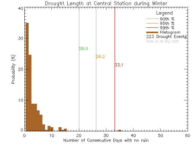 Winter Histogram of Drought Length at Central Middle School