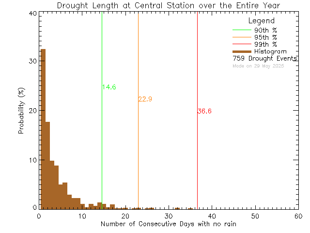 Year Histogram of Drought Length at Central Middle School