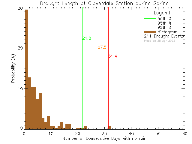 Spring Histogram of Drought Length at Cloverdale Elementary School