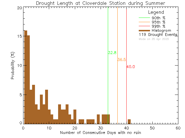 Summer Histogram of Drought Length at Cloverdale Elementary School