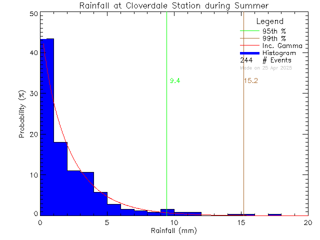 Summer Probability Density Function of Total Daily Rain at Cloverdale Elementary School