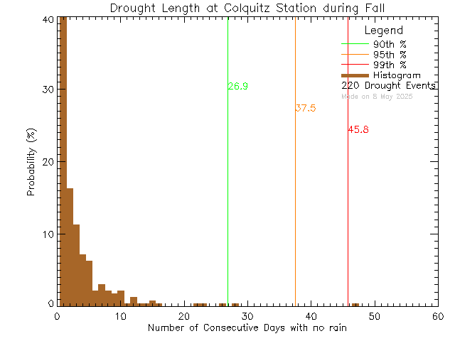 Fall Histogram of Drought Length at Colquitz Middle School