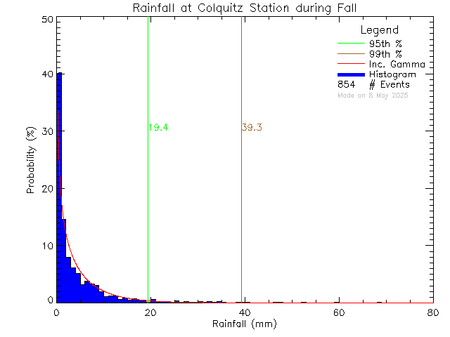 Fall Probability Density Function of Total Daily Rain at Colquitz Middle School