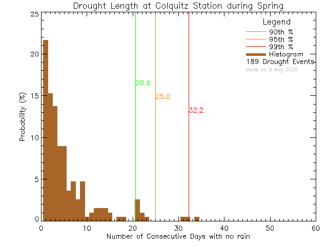 Spring Histogram of Drought Length at Colquitz Middle School