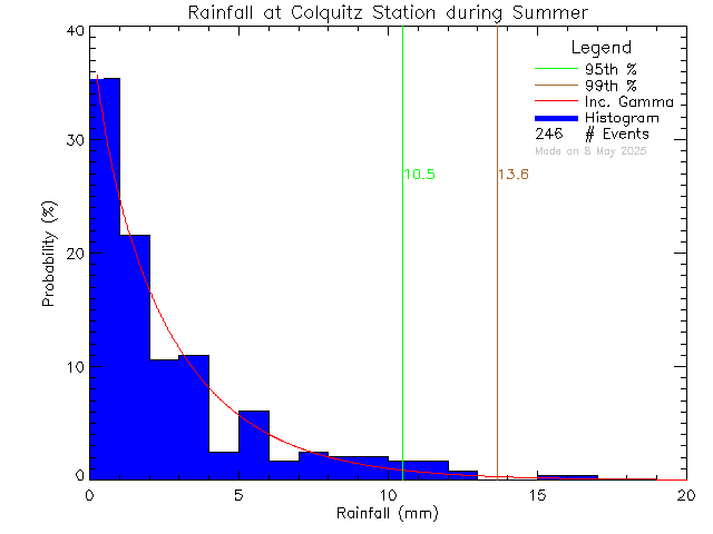 Summer Probability Density Function of Total Daily Rain at Colquitz Middle School