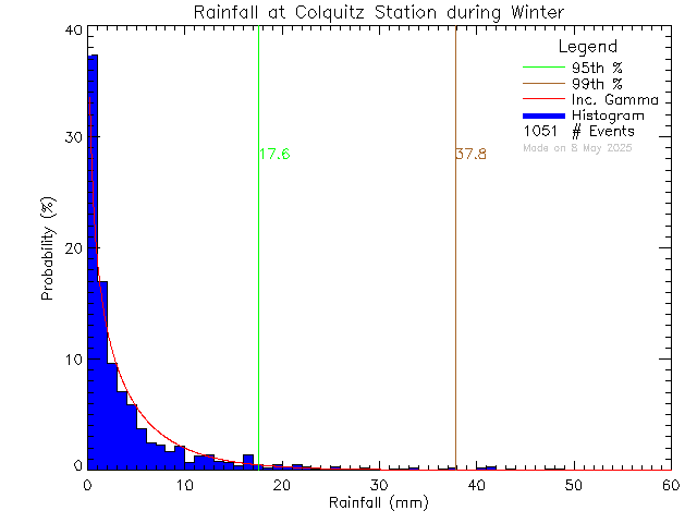 Winter Probability Density Function of Total Daily Rain at Colquitz Middle School