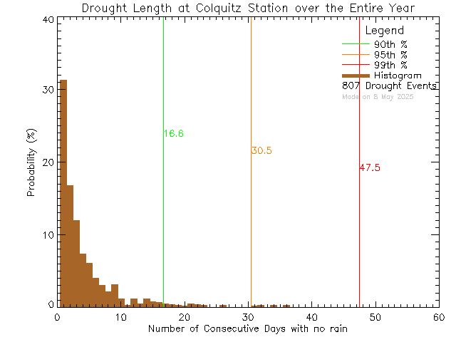 Year Histogram of Drought Length at Colquitz Middle School