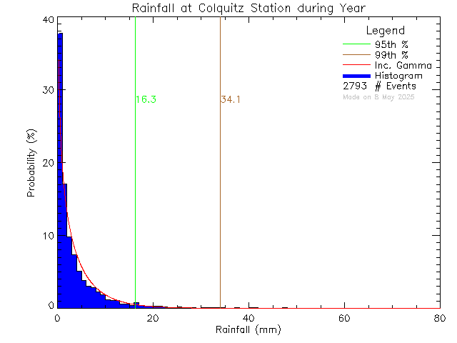 Year Probability Density Function of Total Daily Rain at Colquitz Middle School