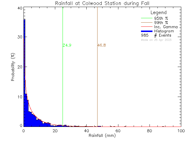 Fall Probability Density Function of Total Daily Rain at Colwood Elementary School