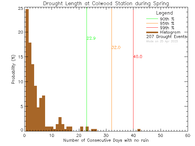 Spring Histogram of Drought Length at Colwood Elementary School