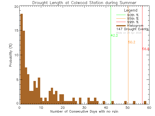 Summer Histogram of Drought Length at Colwood Elementary School