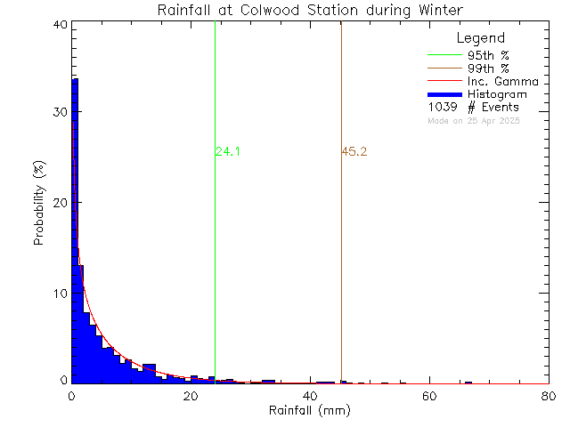 Winter Probability Density Function of Total Daily Rain at Colwood Elementary School