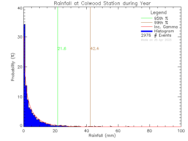 Year Probability Density Function of Total Daily Rain at Colwood Elementary School