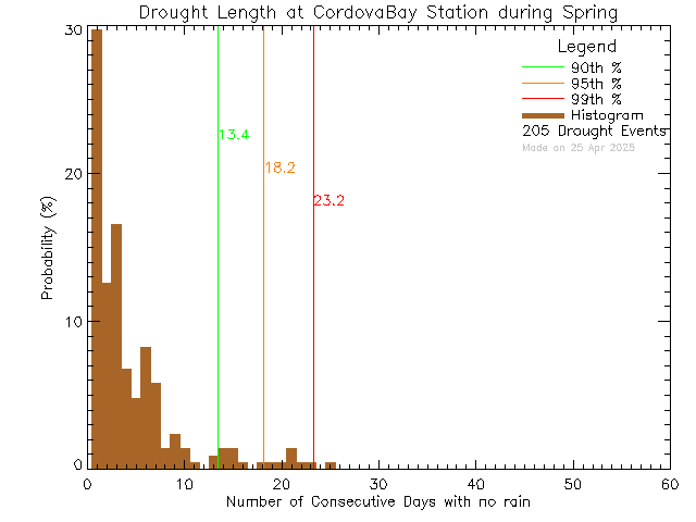 Spring Histogram of Drought Length at Cordova Bay Elementary School