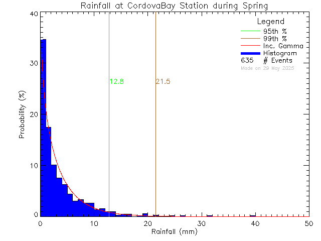 Spring Probability Density Function of Total Daily Rain at Cordova Bay Elementary School