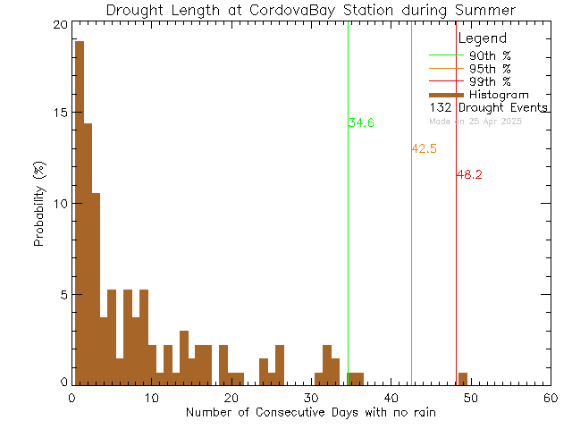 Summer Histogram of Drought Length at Cordova Bay Elementary School