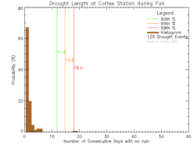 Fall Histogram of Drought Length at Cortes Island School
