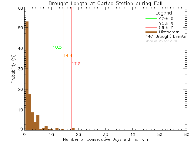 Fall Histogram of Drought Length at Cortes Island School