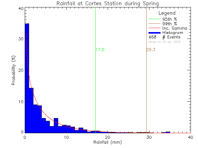 Spring Probability Density Function of Total Daily Rain at Cortes Island School