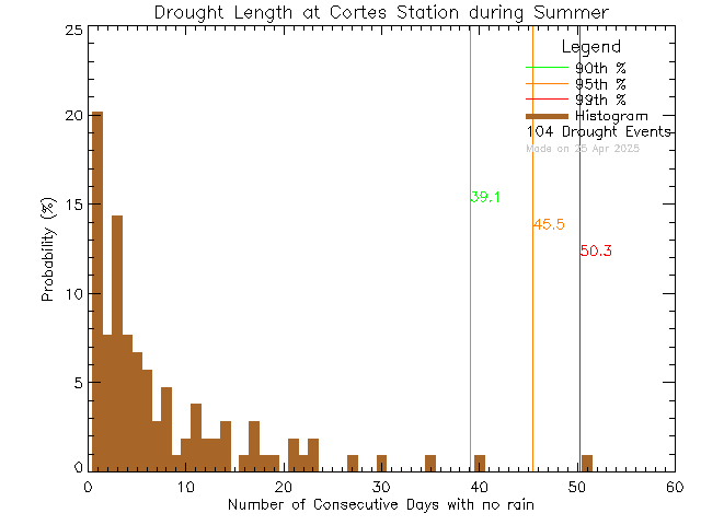 Summer Histogram of Drought Length at Cortes Island School