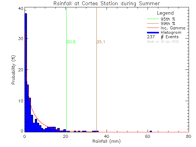 Summer Probability Density Function of Total Daily Rain at Cortes Island School