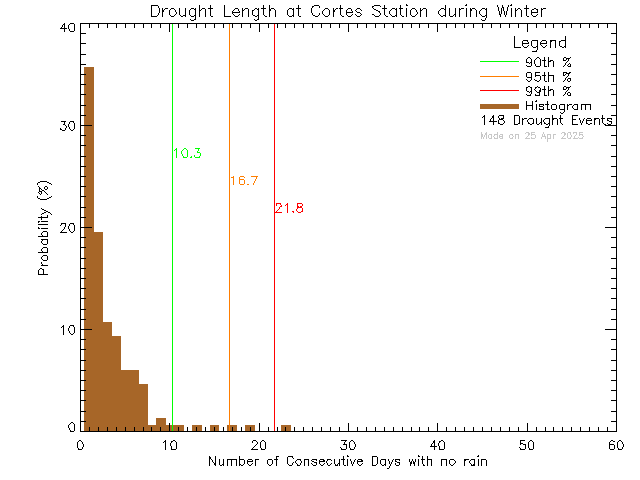 Winter Histogram of Drought Length at Cortes Island School