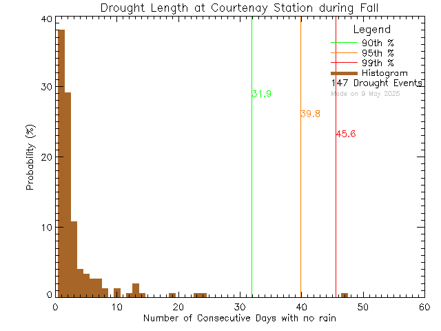 Fall Histogram of Drought Length at Courtenay Elementary School