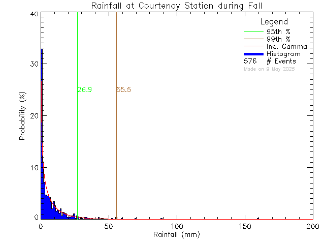 Fall Probability Density Function of Total Daily Rain at Courtenay Elementary School