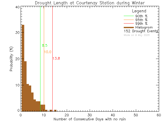 Winter Histogram of Drought Length at Courtenay Elementary School