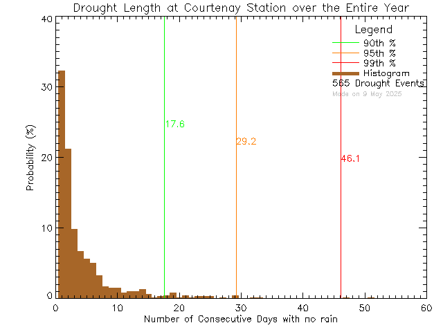 Year Histogram of Drought Length at Courtenay Elementary School