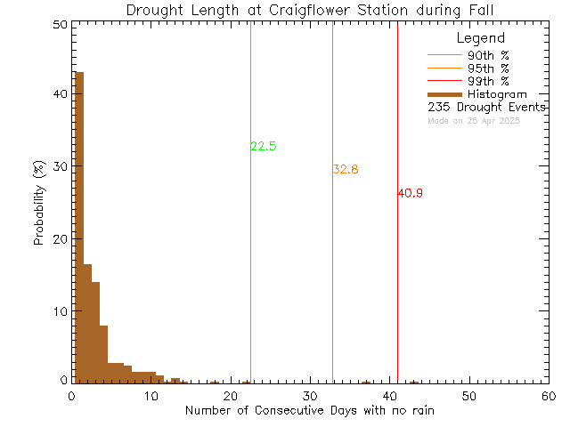 Fall Histogram of Drought Length at Craigflower Elementary School