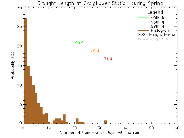 Spring Histogram of Drought Length at Craigflower Elementary School