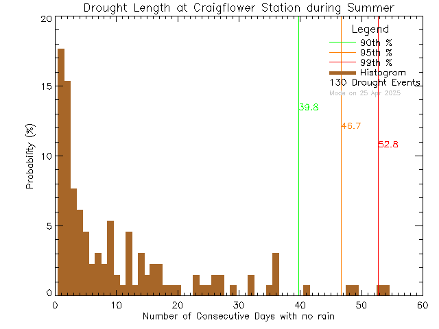 Summer Histogram of Drought Length at Craigflower Elementary School