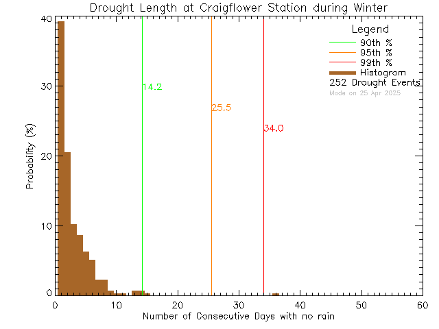 Winter Histogram of Drought Length at Craigflower Elementary School