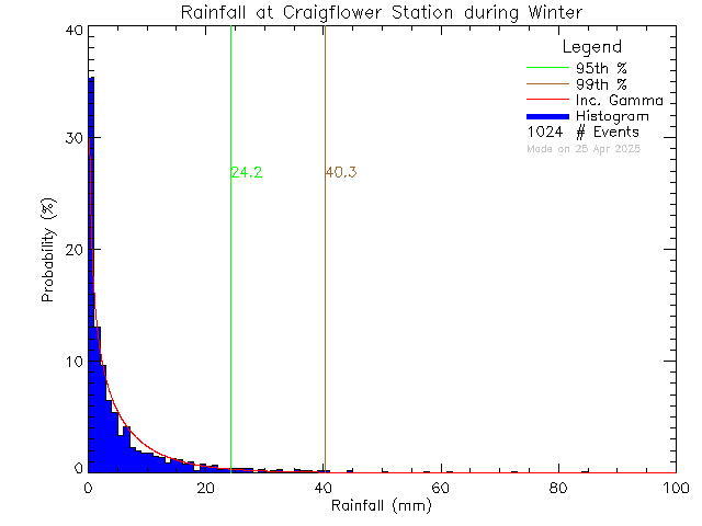 Winter Probability Density Function of Total Daily Rain at Craigflower Elementary School