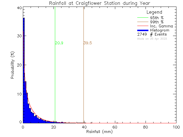 Year Probability Density Function of Total Daily Rain at Craigflower Elementary School