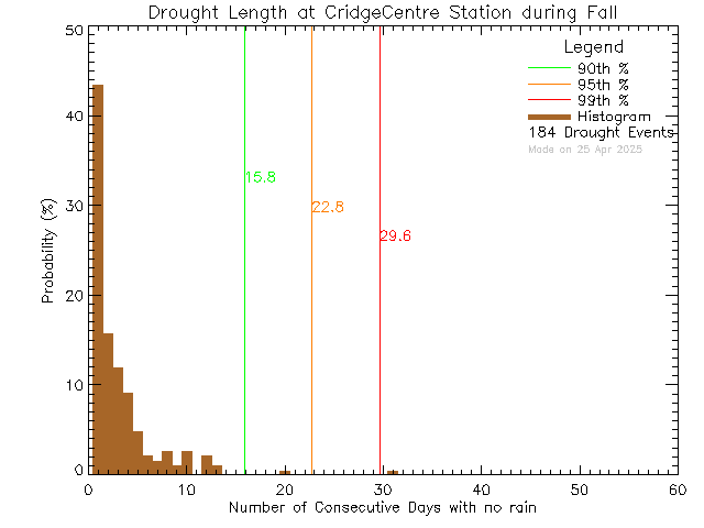 Fall Histogram of Drought Length at VI School of Innovation and Inquiry - Cridge Centre