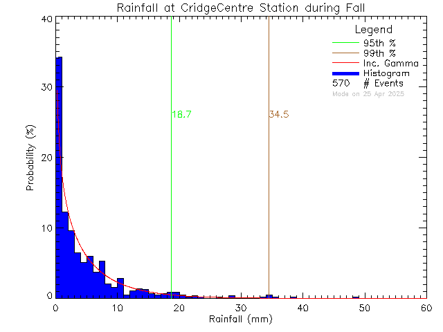 Fall Probability Density Function of Total Daily Rain at VI School of Innovation and Inquiry - Cridge Centre