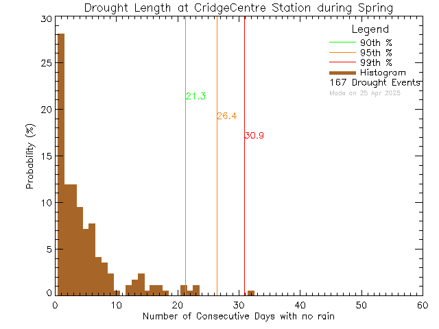 Spring Histogram of Drought Length at VI School of Innovation and Inquiry - Cridge Centre