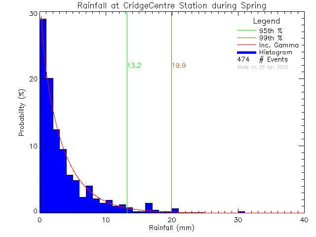 Spring Probability Density Function of Total Daily Rain at VI School of Innovation and Inquiry - Cridge Centre