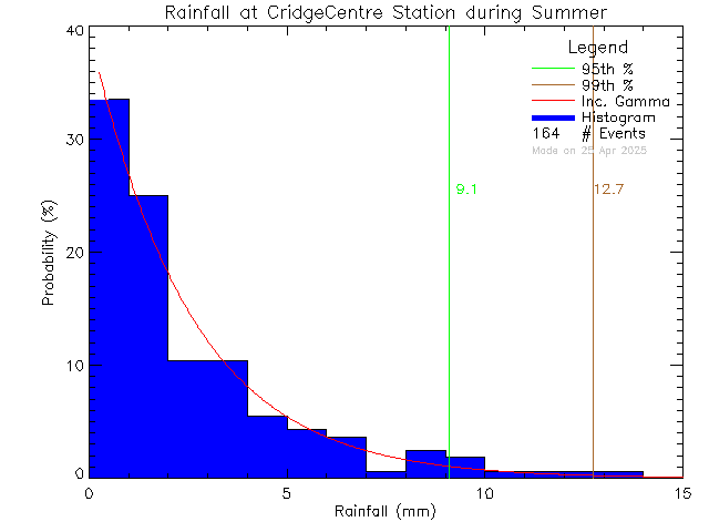 Summer Probability Density Function of Total Daily Rain at VI School of Innovation and Inquiry - Cridge Centre