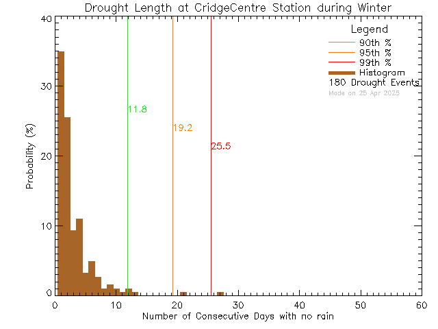 Winter Histogram of Drought Length at VI School of Innovation and Inquiry - Cridge Centre