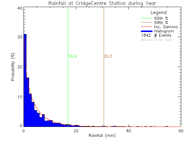 Year Probability Density Function of Total Daily Rain at VI School of Innovation and Inquiry - Cridge Centre