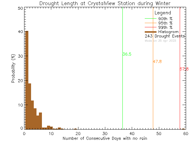 Winter Histogram of Drought Length at Crystal View Elementary School