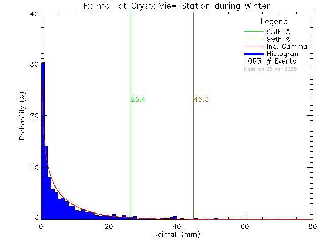 Winter Probability Density Function of Total Daily Rain at Crystal View Elementary School